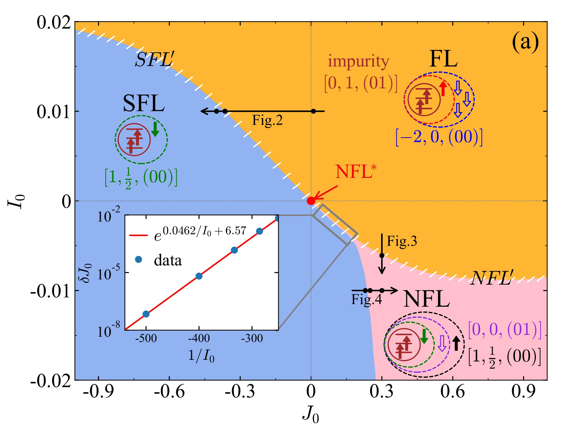 Global Phase Diagram of a Spin-Orbital Kondo Impurity Model and the Suppression of Fermi-Liquid Scale (Y. Wang, E. Walter, S.-S. B. Lee, K. M. Stadler, J. von Delft, A. Weichselbaum, G. Kotliar ) 
