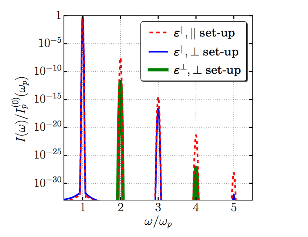 Vacuum high harmonics