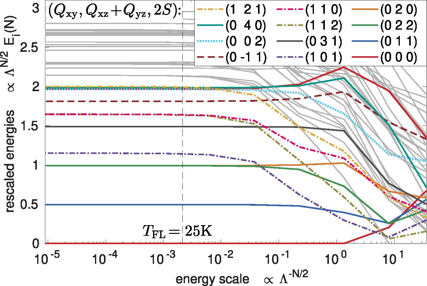 Strongly Correlated Materials from a Numerical Renormalization Group Perspective: How the Fermi-Liquid State of Sr2RuO4 Emerges (F. B. Kugler, M. Zingl, H. U. R. Strand, S.-S. B. Lee, J. von Delft, A. Georges) 